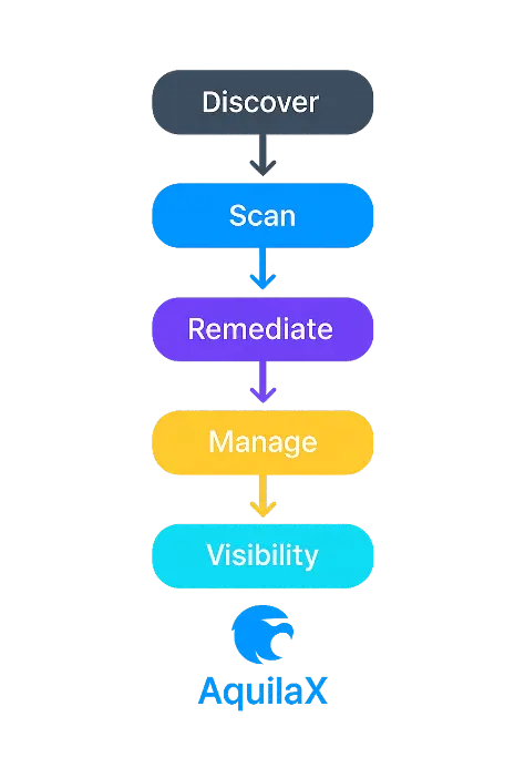 Image describing 🔐 Managed ASPM 